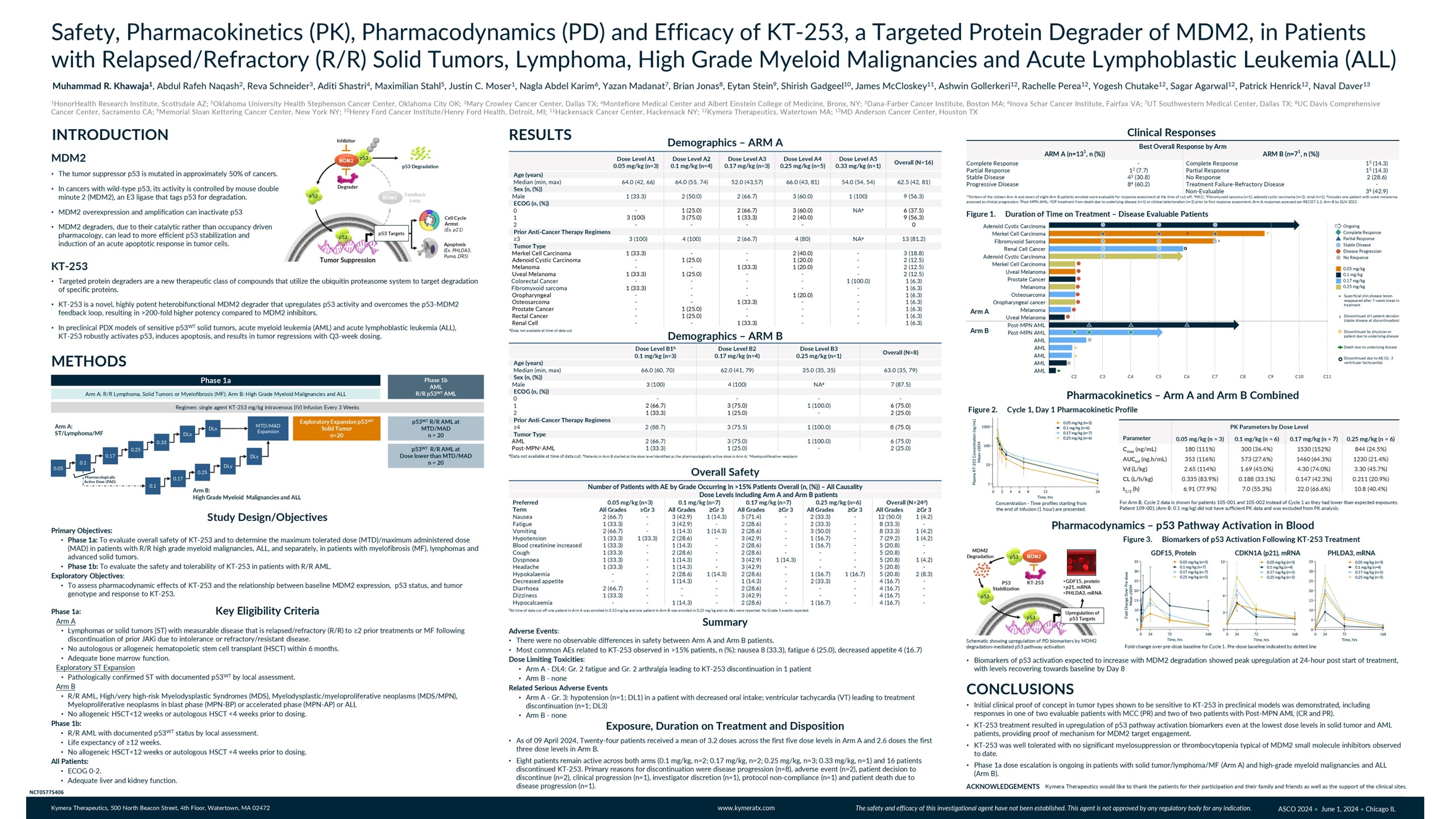 Safety, pharmacokinetics (PK), pharmacodynamics (PD) and efficacy of KT-253, a targeted protein degrader of MDM2, in patients with relapsed/refractory (R/R) solid tumors, lymphoma, high grade myeloid malignancies and acute lymphoblastic leukemia (ALL).